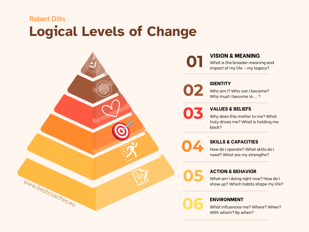 Change Levels The Logical Levels of Change: A Powerful Tool for Personal and ...
